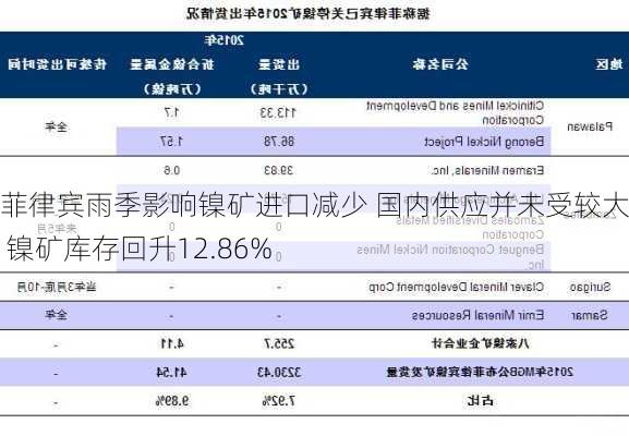 菲律宾雨季影响镍矿进口减少 国内供应并未受较大影响 镍矿库存回升12.86%