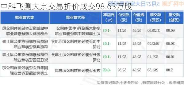 中科飞测大宗交易折价成交98.63万股