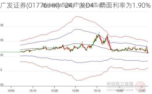 广发证券(01776.HK)“24广发D4”票面利率为1.90%