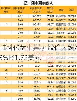 欧陆科仪盘中异动 股价大跌7.03%报1.72美元