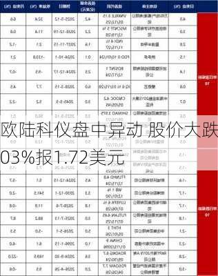 欧陆科仪盘中异动 股价大跌7.03%报1.72美元