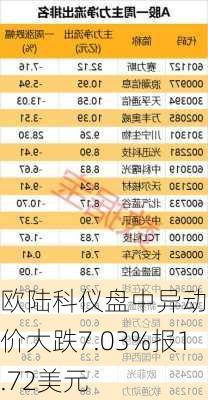 欧陆科仪盘中异动 股价大跌7.03%报1.72美元