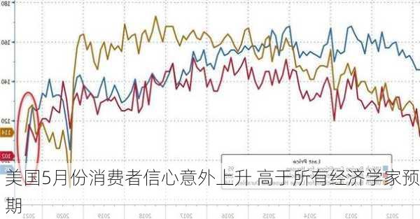 美国5月份消费者信心意外上升 高于所有经济学家预期