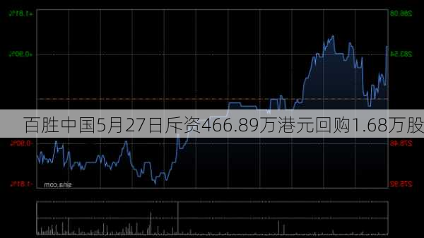 百胜中国5月27日斥资466.89万港元回购1.68万股