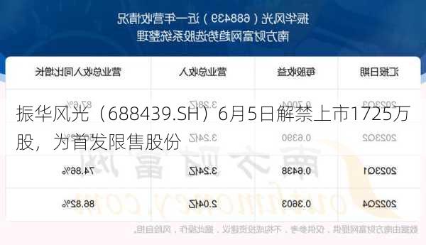 振华风光（688439.SH）6月5日解禁上市1725万股，为首发限售股份