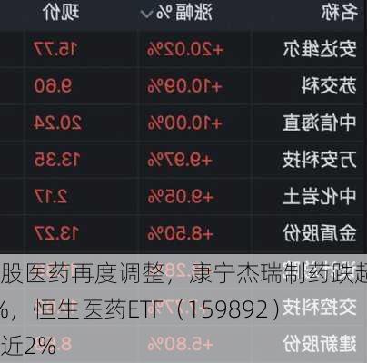 港股医药再度调整，康宁杰瑞制药跌超40%，恒生医药ETF（159892）跌近2%