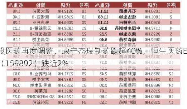 港股医药再度调整，康宁杰瑞制药跌超40%，恒生医药ETF（159892）跌近2%