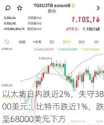 以太坊日内跌近2%，失守3800美元；比特币跌近1%，跌至68000美元下方