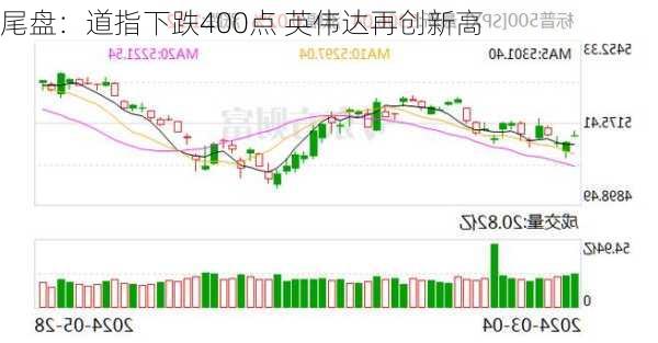 尾盘：道指下跌400点 英伟达再创新高