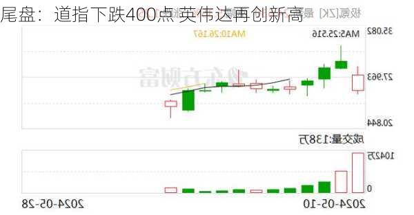 尾盘：道指下跌400点 英伟达再创新高