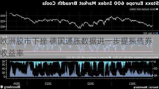 欧洲股市下挫 德国通胀数据进一步提振债券收益率