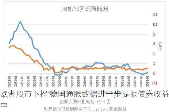 欧洲股市下挫 德国通胀数据进一步提振债券收益率