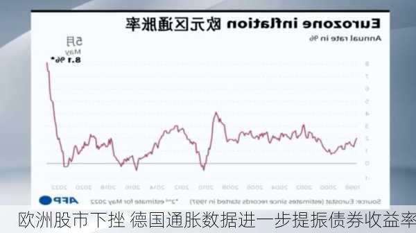 欧洲股市下挫 德国通胀数据进一步提振债券收益率