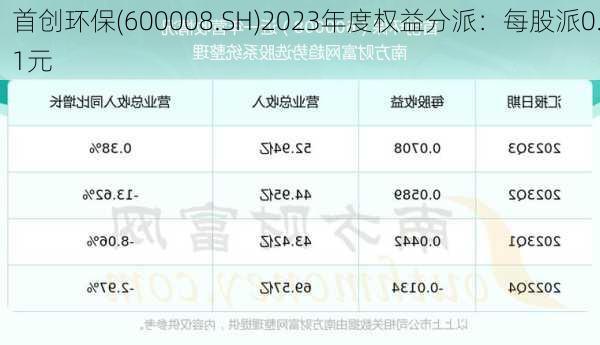 首创环保(600008.SH)2023年度权益分派：每股派0.1元