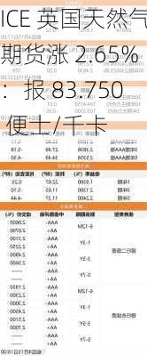 ICE 英国天然气期货涨 2.65%：报 83.750 便士/千卡