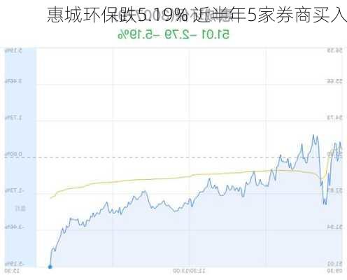 惠城环保跌5.19% 近半年5家券商买入