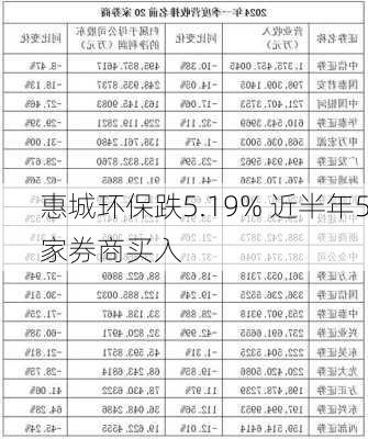 惠城环保跌5.19% 近半年5家券商买入