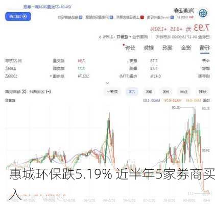 惠城环保跌5.19% 近半年5家券商买入