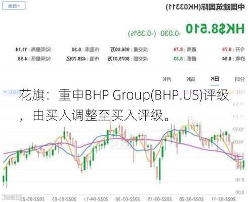 花旗：重申BHP Group(BHP.US)评级，由买入调整至买入评级。