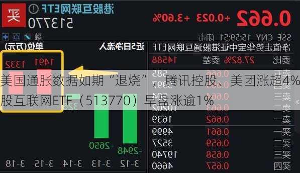 美国通胀数据如期“退烧”，腾讯控股、美团涨超4%，港股互联网ETF（513770）早盘涨逾1%