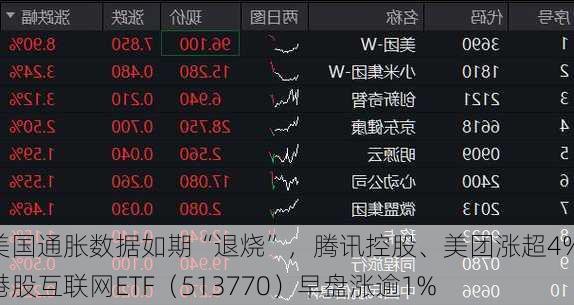 美国通胀数据如期“退烧”，腾讯控股、美团涨超4%，港股互联网ETF（513770）早盘涨逾1%