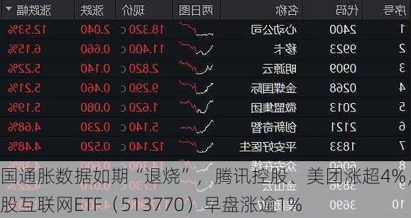 美国通胀数据如期“退烧”，腾讯控股、美团涨超4%，港股互联网ETF（513770）早盘涨逾1%