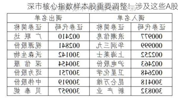 深市核心指数样本股重要调整！涉及这些A股