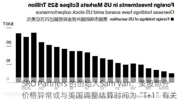 SRO Partners 的创始人Sam Van：美股部分价格异常或与美国调整结算时间为“T+1”有关