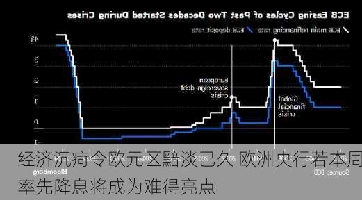 经济沉疴令欧元区黯淡已久 欧洲央行若本周率先降息将成为难得亮点