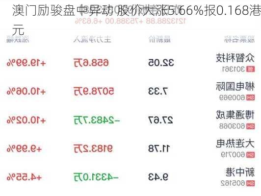 澳门励骏盘中异动 股价大涨5.66%报0.168港元