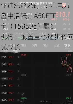 比亚迪涨超2%，长江电力等盘中活跃，A50ETF华宝（159596）飘红，机构：配置重心逐步转向绩优成长