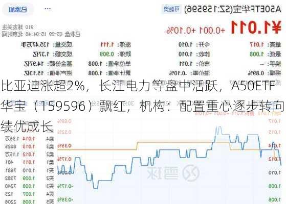 比亚迪涨超2%，长江电力等盘中活跃，A50ETF华宝（159596）飘红，机构：配置重心逐步转向绩优成长