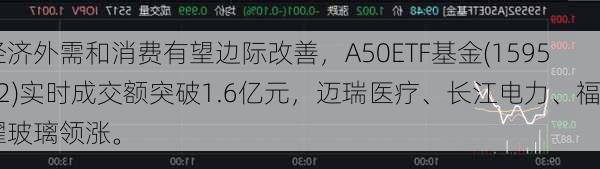 经济外需和消费有望边际改善，A50ETF基金(159592)实时成交额突破1.6亿元，迈瑞医疗、长江电力、福耀玻璃领涨。