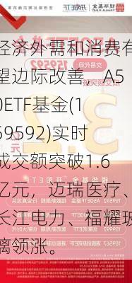 经济外需和消费有望边际改善，A50ETF基金(159592)实时成交额突破1.6亿元，迈瑞医疗、长江电力、福耀玻璃领涨。