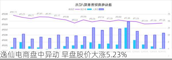 逸仙电商盘中异动 早盘股价大涨5.23%