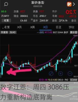 数字江恩：周四 3086压力重新构造底背离