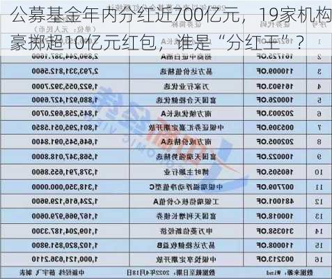 公募基金年内分红近700亿元，19家机构豪掷超10亿元红包，谁是“分红王”？