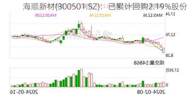 海顺新材(300501.SZ)：已累计回购2.19%股份