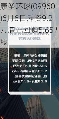 康圣环球(09960)6月6日斥资9.2万港元回购5.65万股