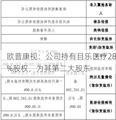 欧普康视：公司持有目乐医疗28%股权，为其第二大股东