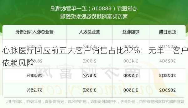 心脉医疗回应前五大客户销售占比82%：无单一客户依赖风险