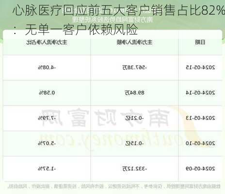 心脉医疗回应前五大客户销售占比82%：无单一客户依赖风险