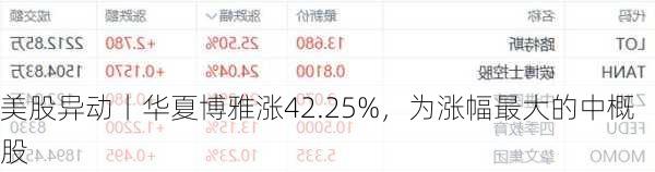 美股异动丨华夏博雅涨42.25%，为涨幅最大的中概股