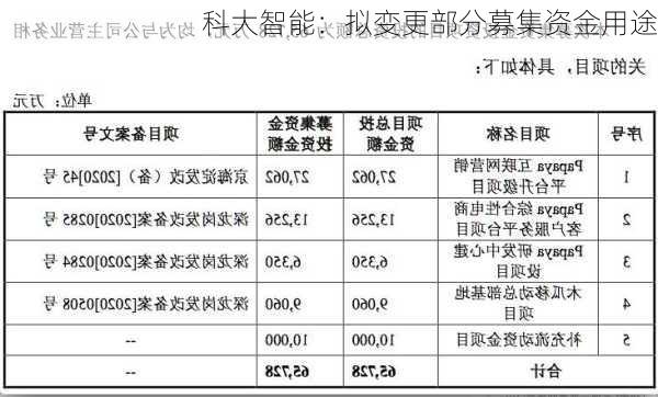 科大智能：拟变更部分募集资金用途