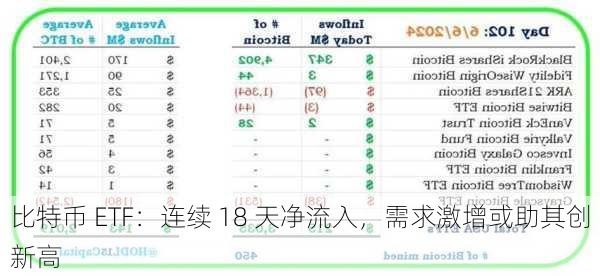 比特币 ETF：连续 18 天净流入，需求激增或助其创新高