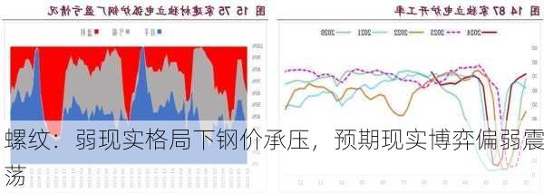 螺纹：弱现实格局下钢价承压，预期现实博弈偏弱震荡