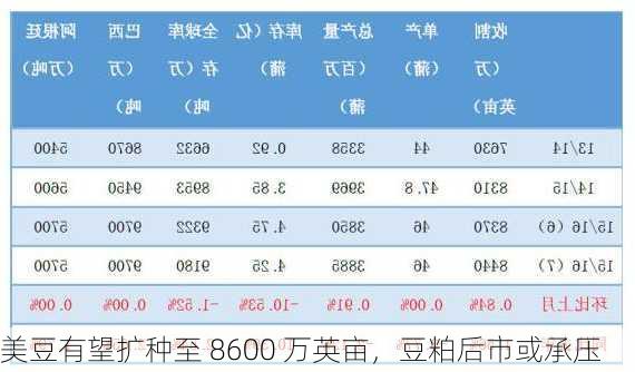 美豆有望扩种至 8600 万英亩，豆粕后市或承压