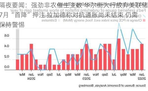 隔夜要闻：强劲非农催生变数 华尔街大行放弃美联储7月“首降”押注 拉加德称对抗通胀尚未结束 仍需保持警惕