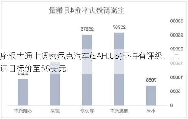 摩根大通上调索尼克汽车(SAH.US)至持有评级，上调目标价至58美元