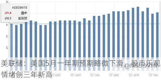 美联储：美国5月一年期预期略微下滑，股市乐观情绪创三年新高